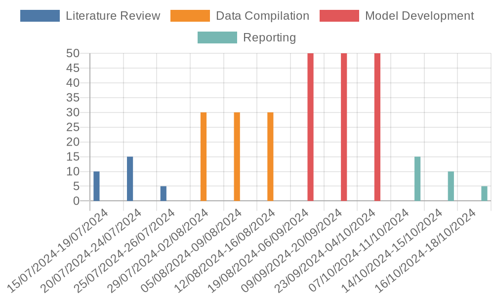 Gantt Chart
